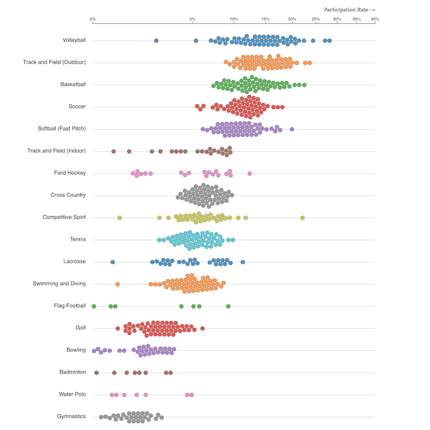 High School Sports Participation